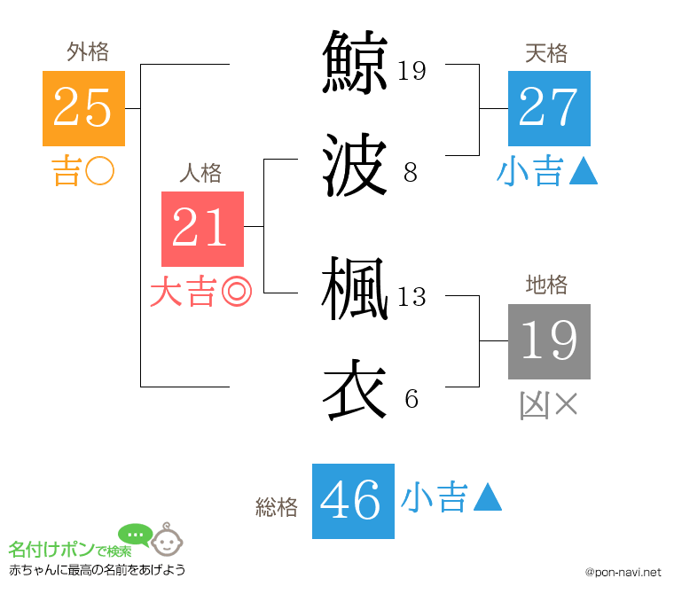 鯨波 楓衣さんの姓名判断結果