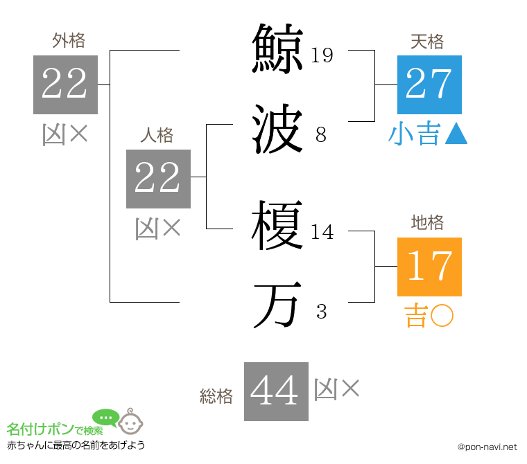 鯨波 榎万さんの姓名判断結果