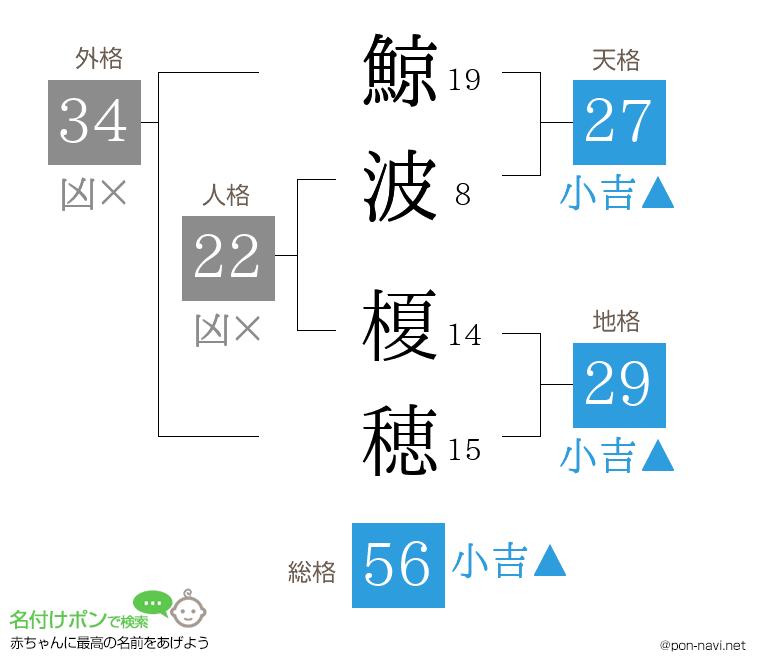 鯨波 榎穂さんの姓名判断結果