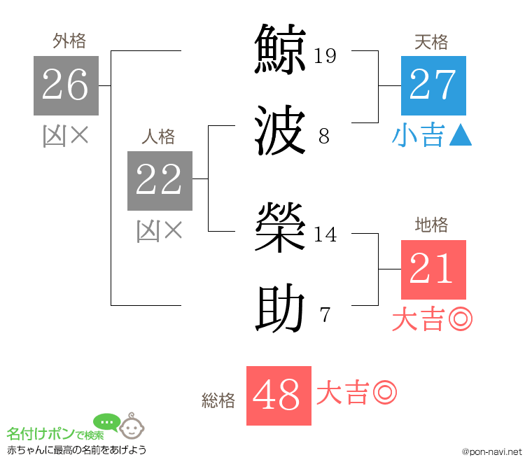 鯨波 榮助さんの姓名判断結果