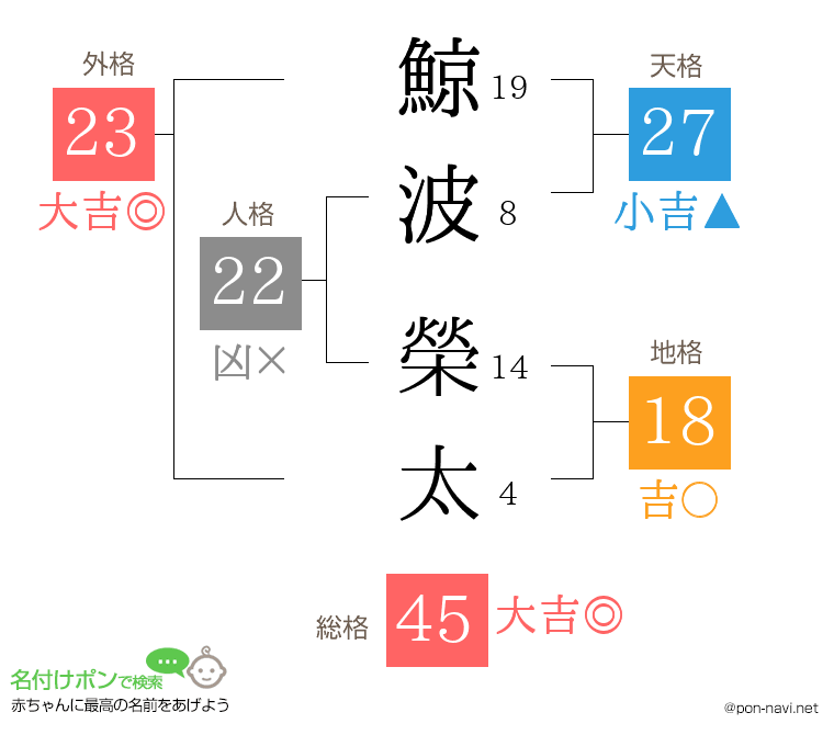鯨波 榮太さんの姓名判断結果