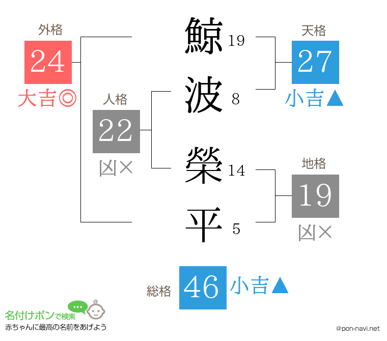 鯨波 榮平さんの姓名判断結果