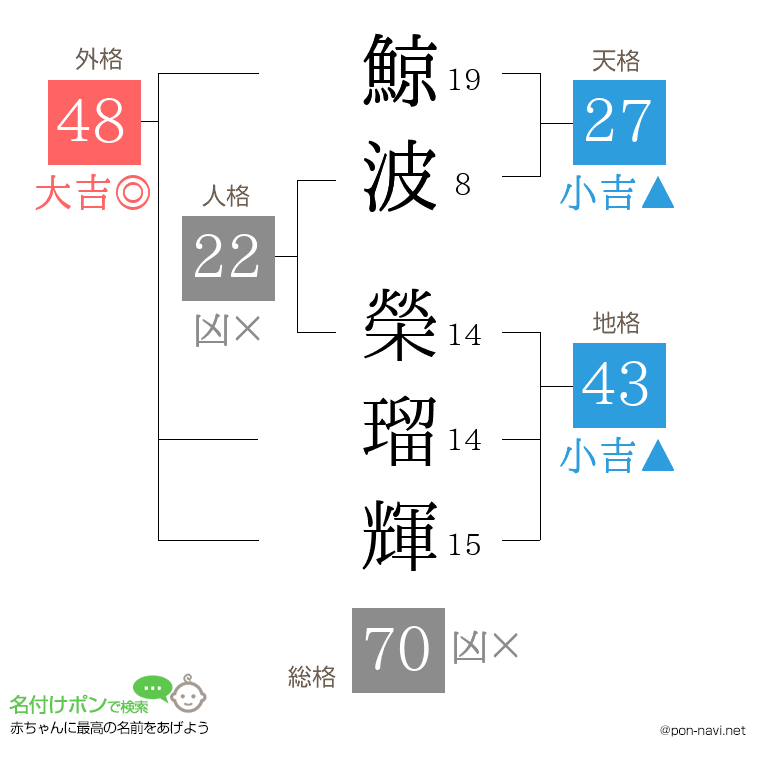 鯨波 榮瑠輝さんの姓名判断結果
