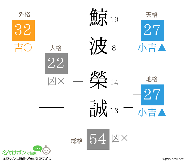 鯨波 榮誠さんの姓名判断結果