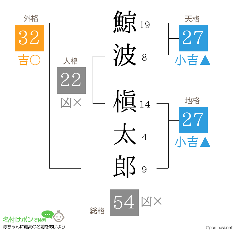 鯨波 槇太郎さんの姓名判断結果
