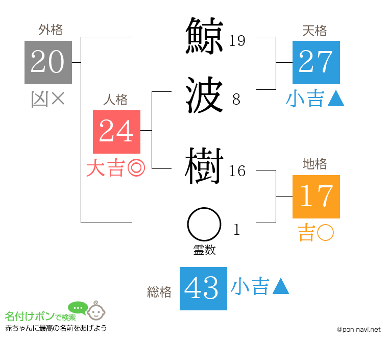 鯨波 樹さんの姓名判断結果