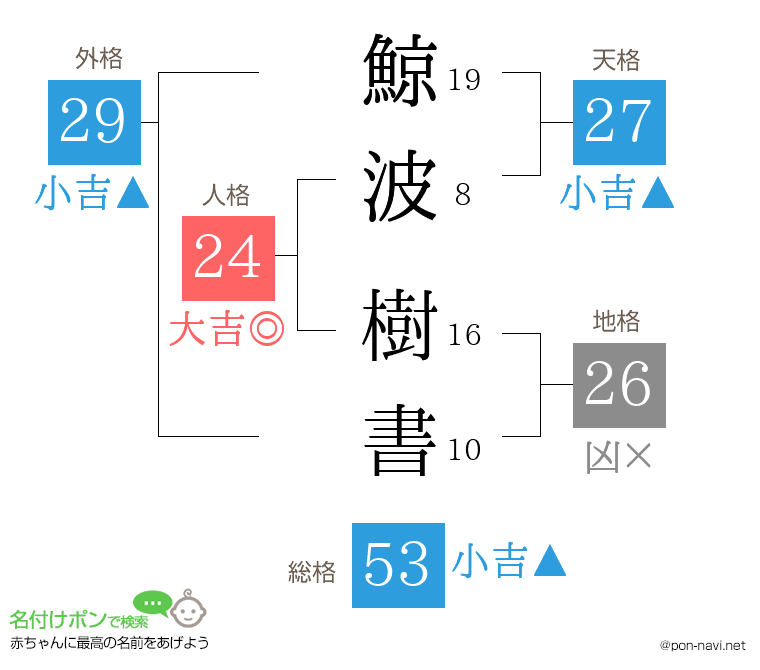 鯨波 樹書さんの姓名判断結果