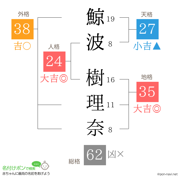 鯨波 樹理奈さんの姓名判断結果
