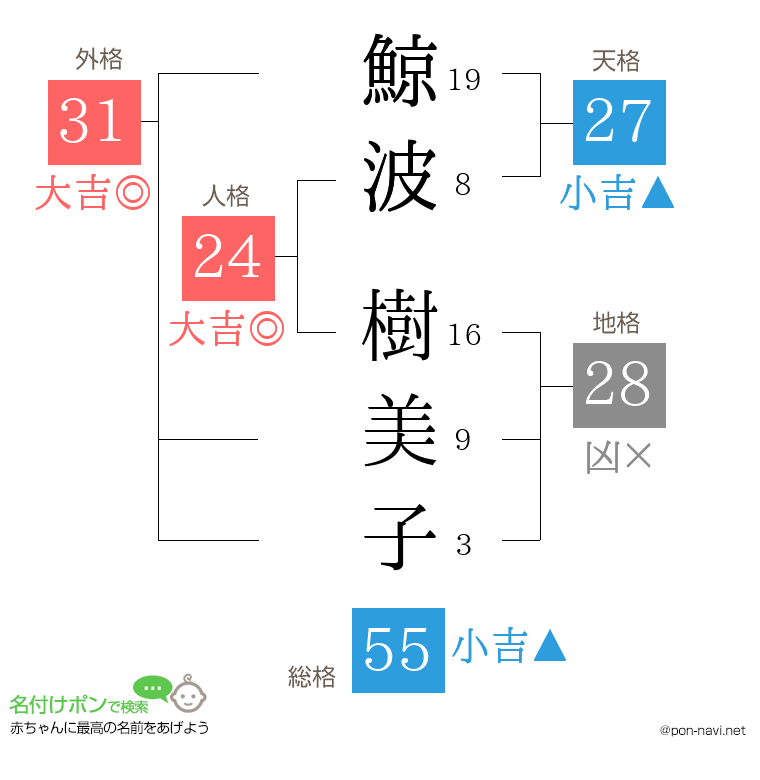 鯨波 樹美子さんの姓名判断結果