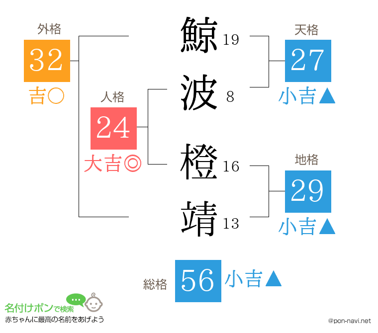 鯨波 橙靖さんの姓名判断結果
