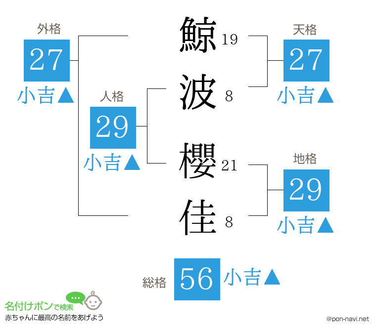 鯨波 櫻佳さんの姓名判断結果