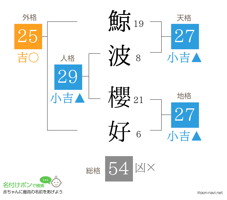 鯨波 櫻好さんの姓名判断結果