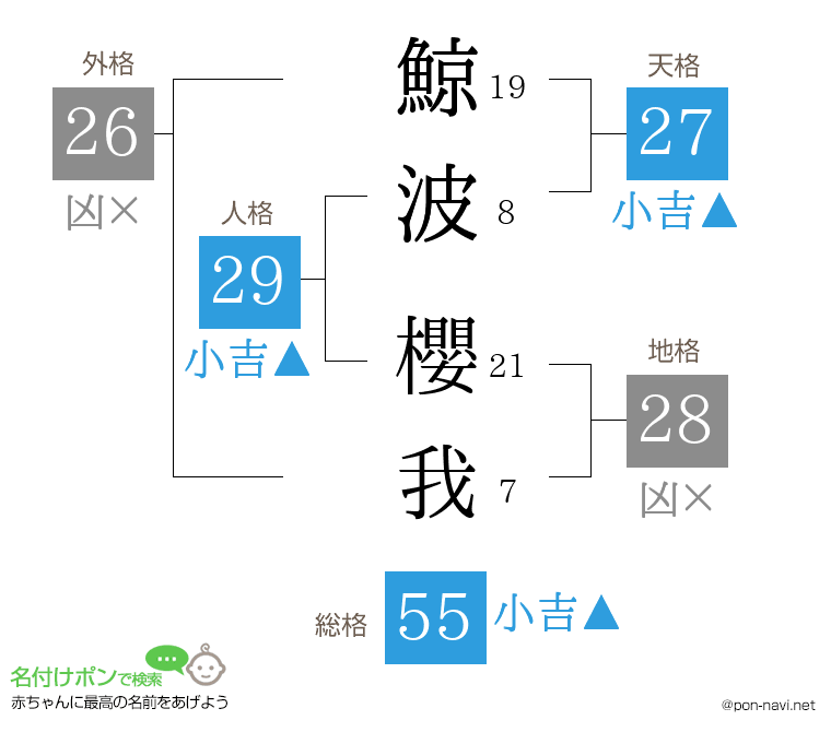 鯨波 櫻我さんの姓名判断結果