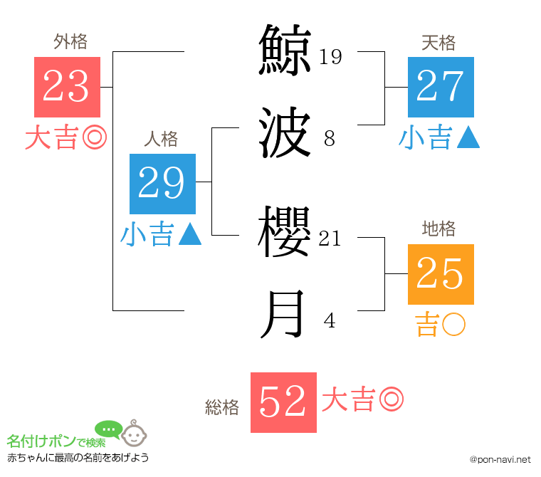 鯨波 櫻月さんの姓名判断結果