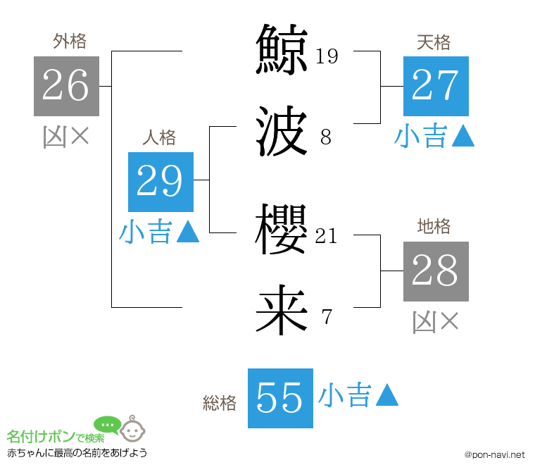 鯨波 櫻来さんの姓名判断結果
