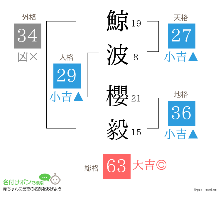 鯨波 櫻毅さんの姓名判断結果