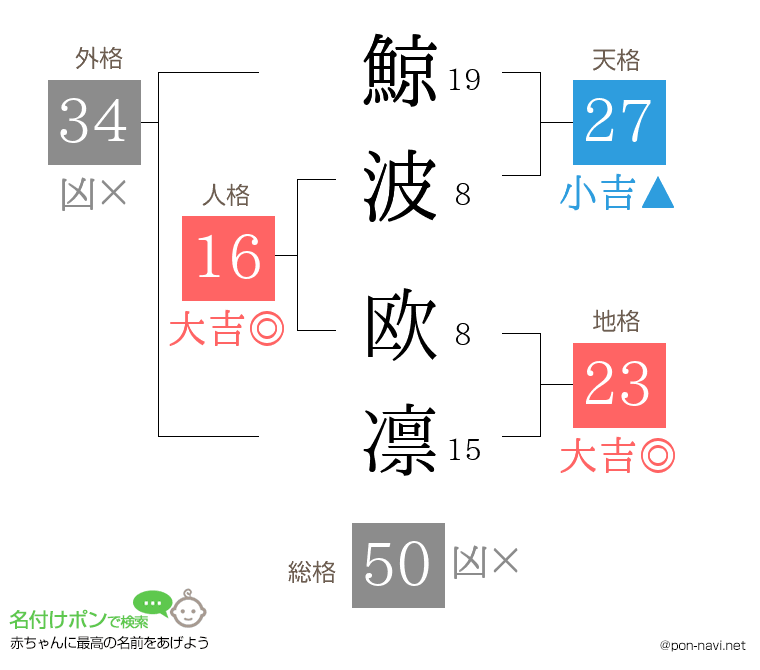 鯨波 欧凛さんの姓名判断結果