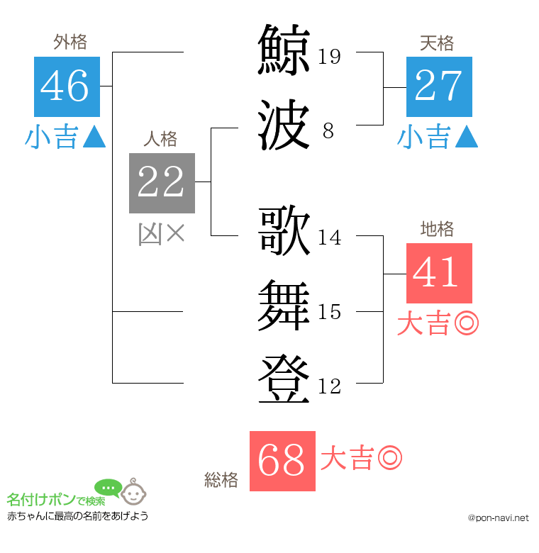 鯨波 歌舞登さんの姓名判断結果