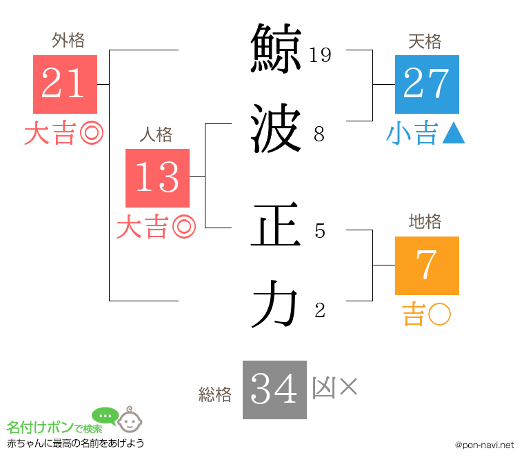 鯨波 正力さんの姓名判断結果