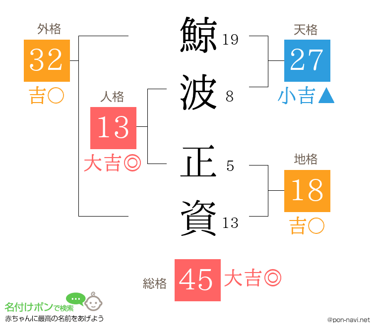 鯨波 正資さんの姓名判断結果