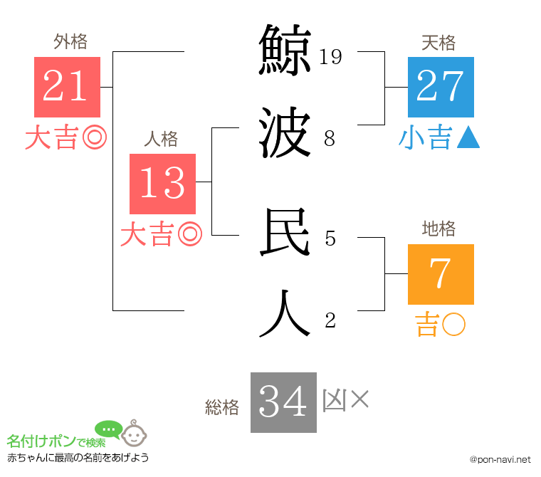 鯨波 民人さんの姓名判断結果