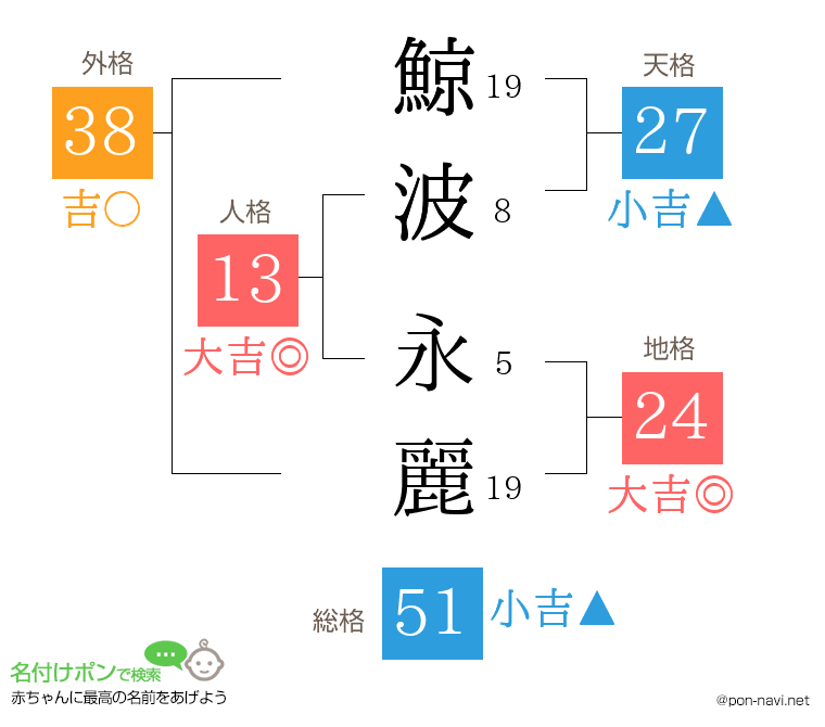 鯨波 永麗さんの姓名判断結果