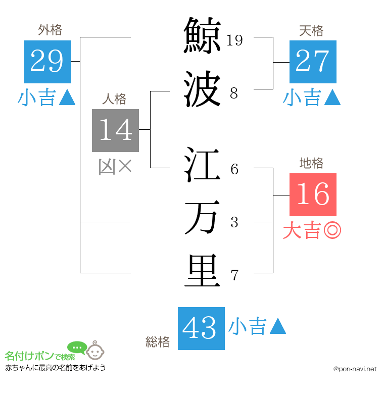 鯨波 江万里さんの姓名判断結果