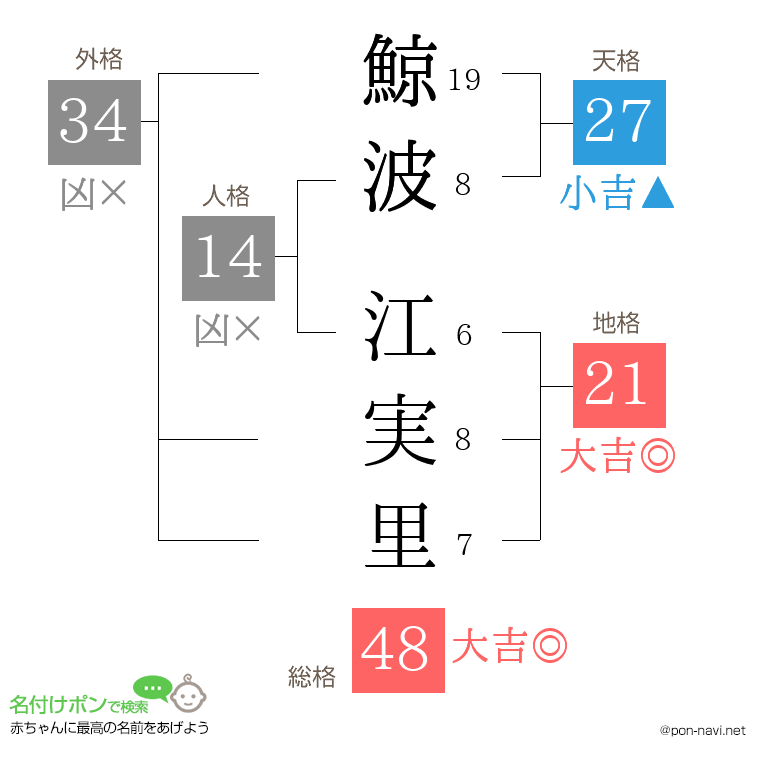 鯨波 江実里さんの姓名判断結果