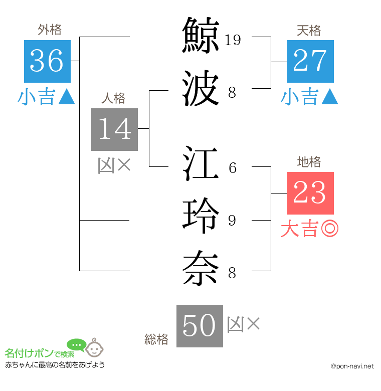 鯨波 江玲奈さんの姓名判断結果