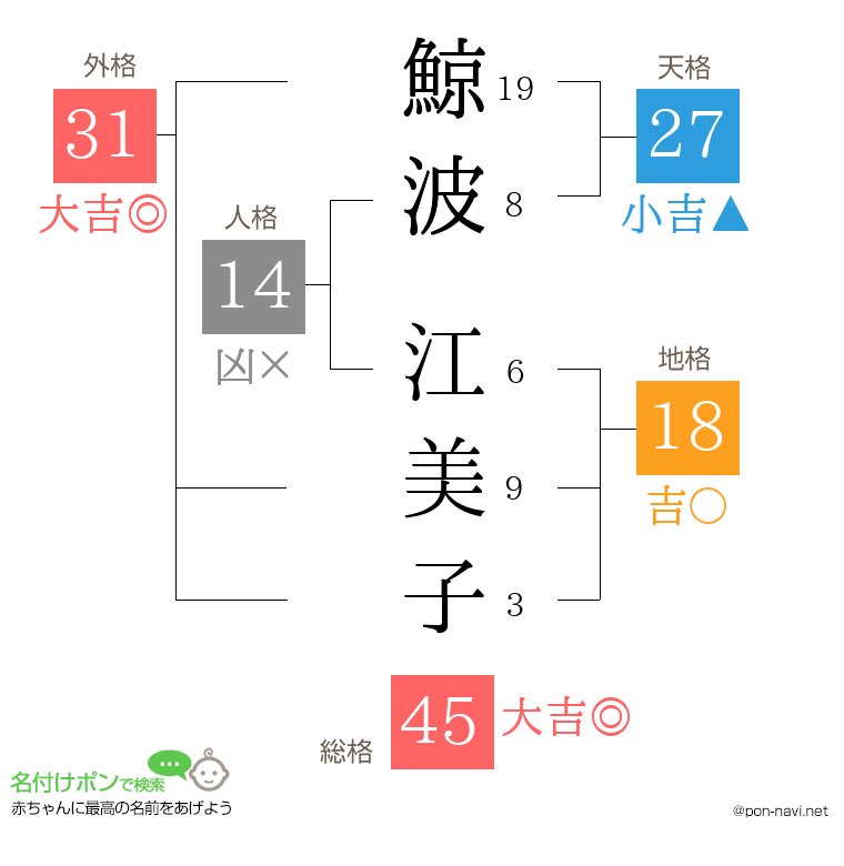 鯨波 江美子さんの姓名判断結果