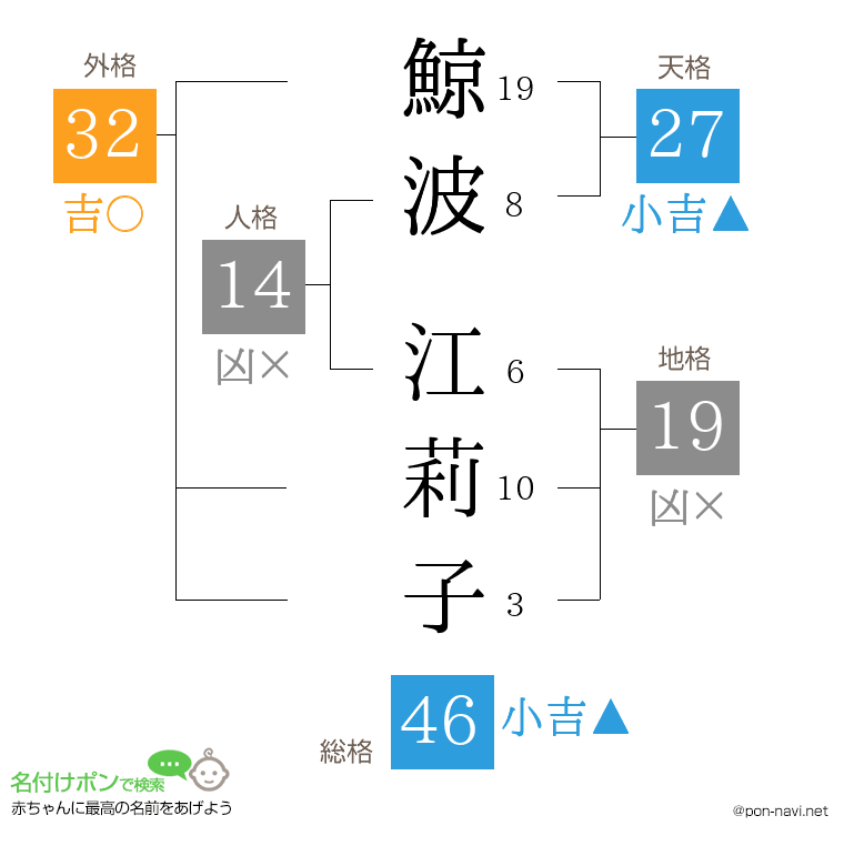 鯨波 江莉子さんの姓名判断結果