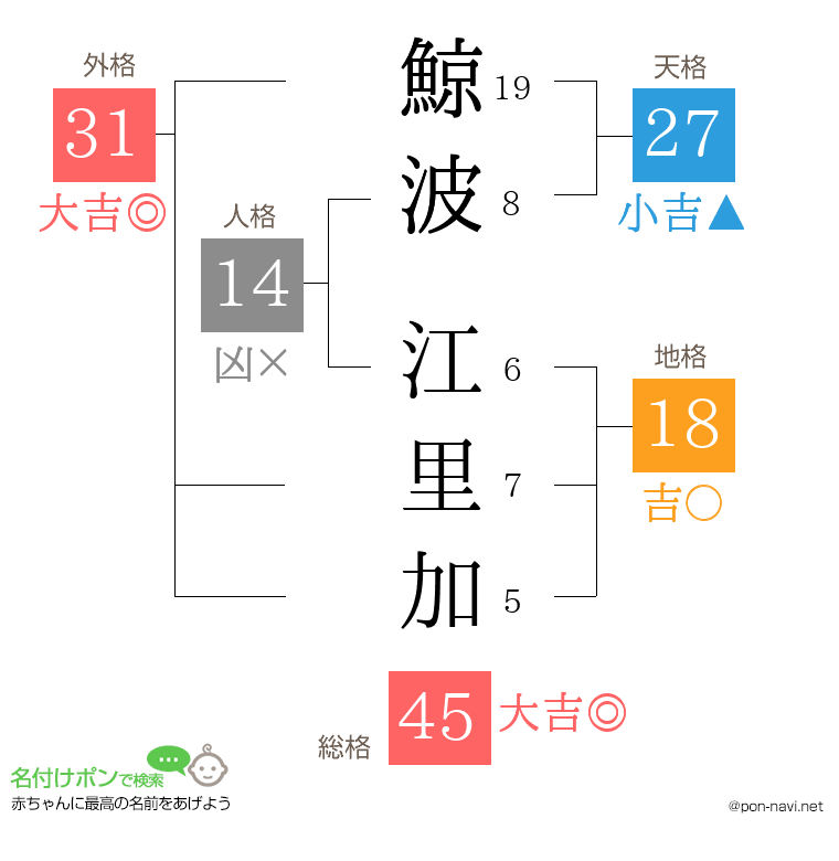 鯨波 江里加さんの姓名判断結果