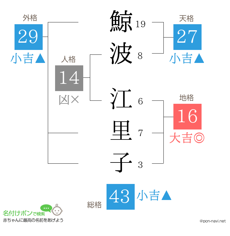 鯨波 江里子さんの姓名判断結果