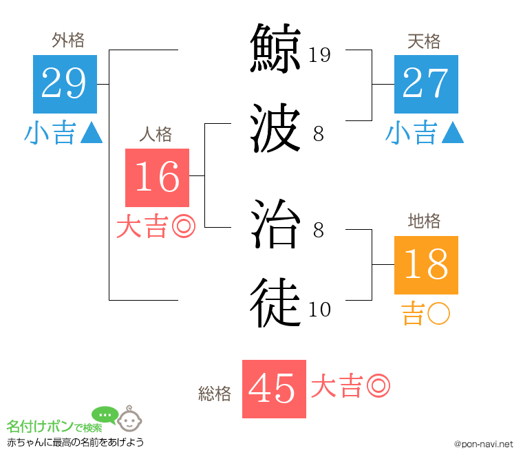 鯨波 治徒さんの姓名判断結果