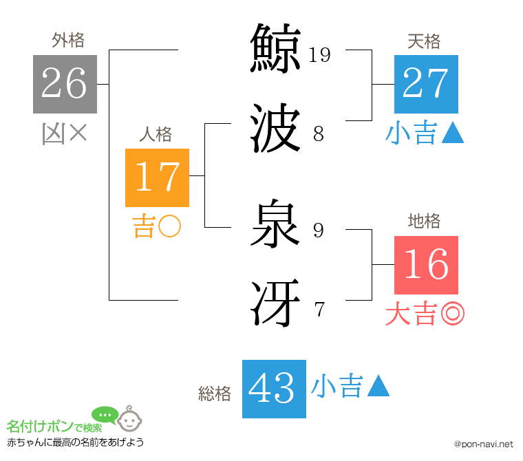 鯨波 泉冴さんの姓名判断結果