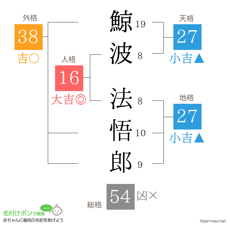 鯨波 法悟郎さんの姓名判断結果