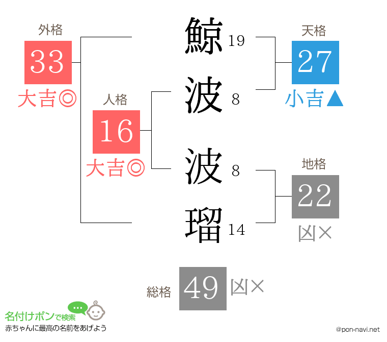 鯨波 波瑠さんの姓名判断結果