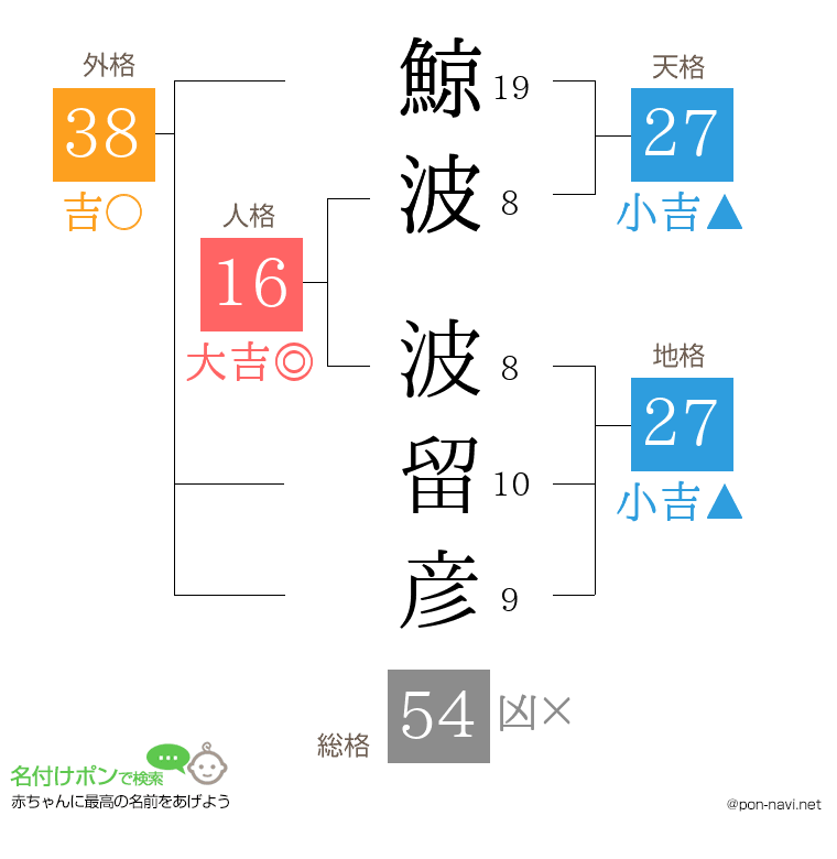 鯨波 波留彦さんの姓名判断結果