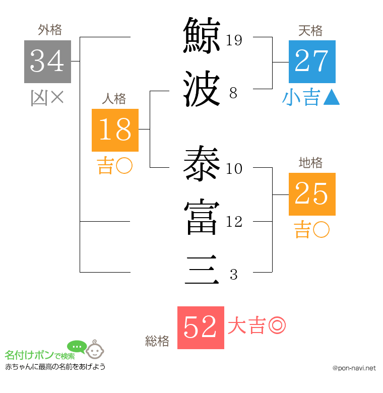 鯨波 泰富三さんの姓名判断結果