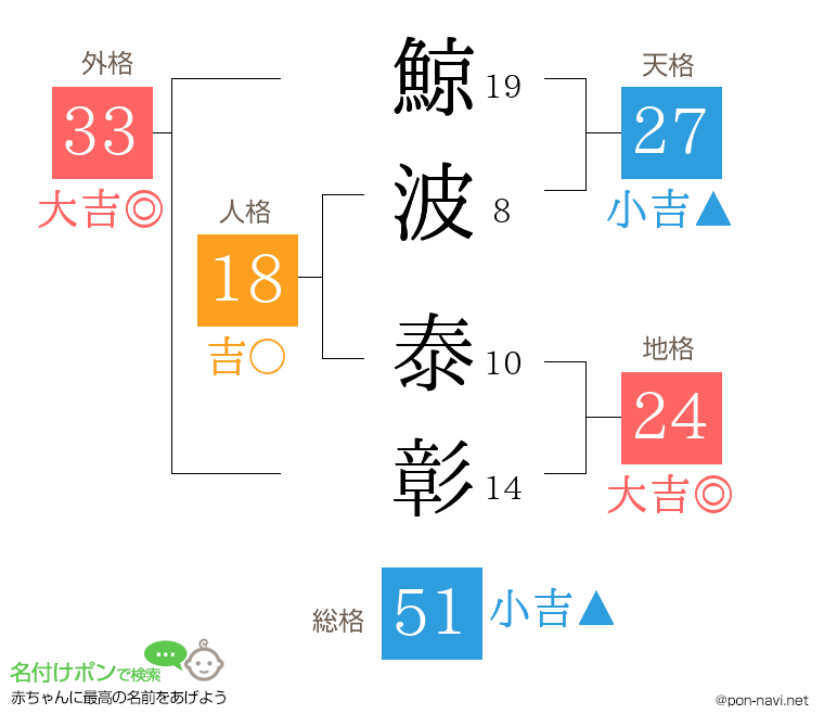鯨波 泰彰さんの姓名判断結果