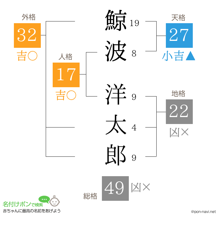 鯨波 洋太郎さんの姓名判断結果