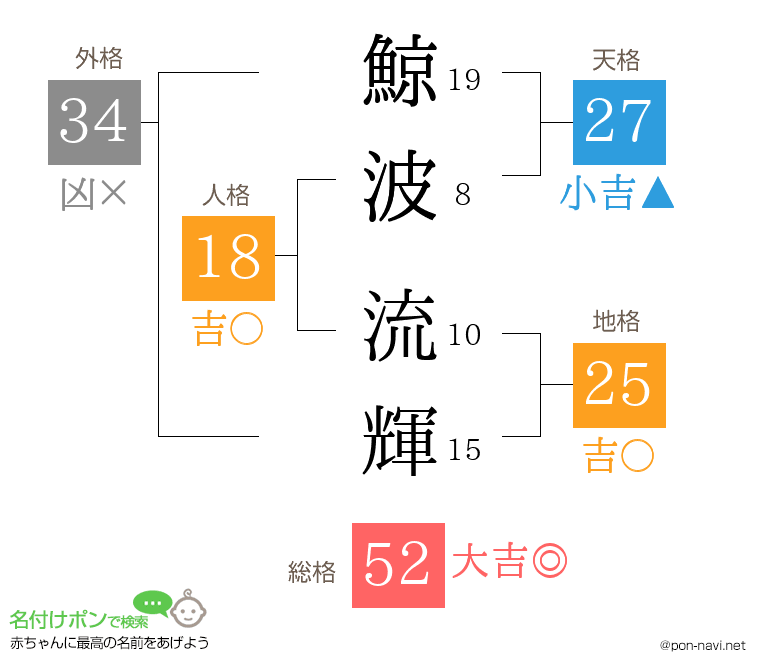 鯨波 流輝さんの姓名判断結果