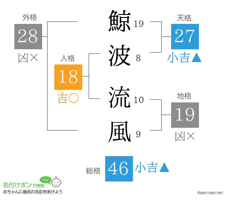 鯨波 流風さんの姓名判断結果