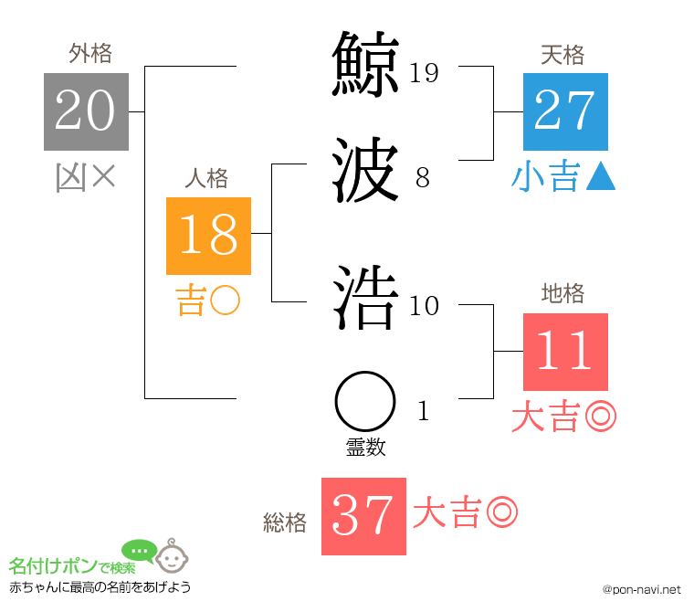 鯨波 浩さんの姓名判断結果