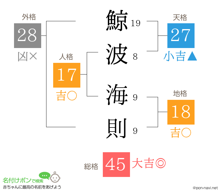 鯨波 海則さんの姓名判断結果