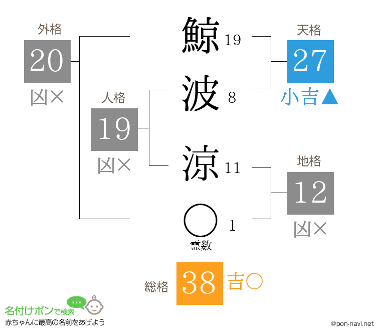 鯨波 涼さんの姓名判断結果