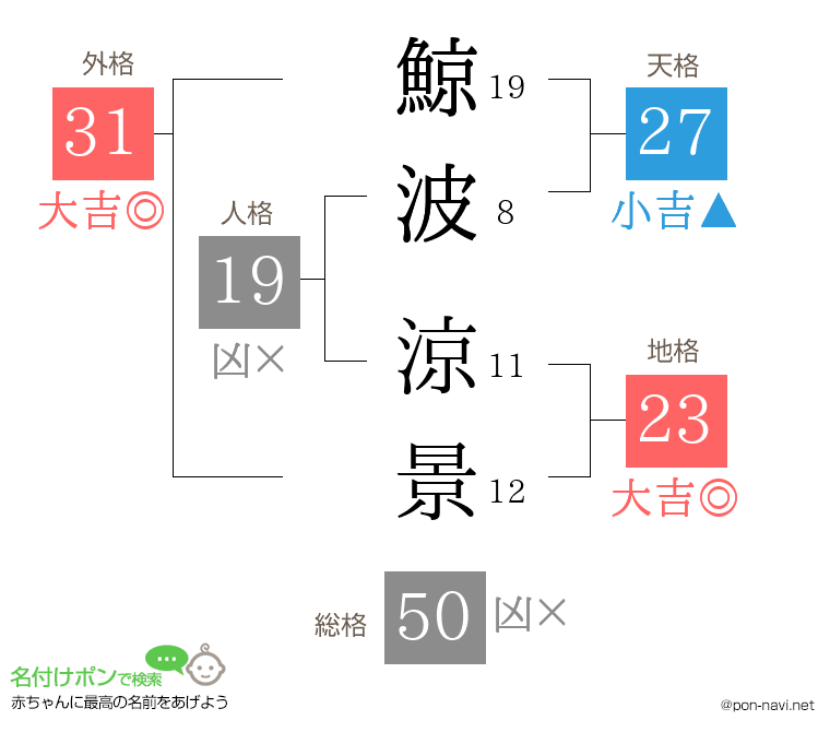 鯨波 涼景さんの姓名判断結果