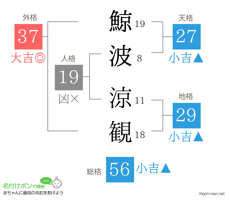 鯨波 涼観さんの姓名判断結果