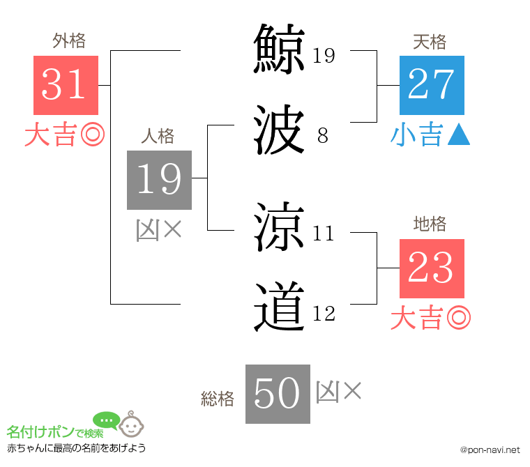 鯨波 涼道さんの姓名判断結果