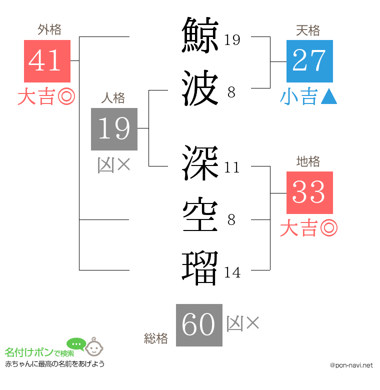 鯨波 深空瑠さんの姓名判断結果